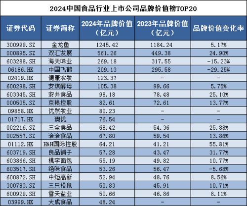 品牌讀榜 行業(yè)篇⑩丨食品行業(yè) 金龍魚蟬聯(lián)第一，煙草品牌價(jià)值同比下降27%