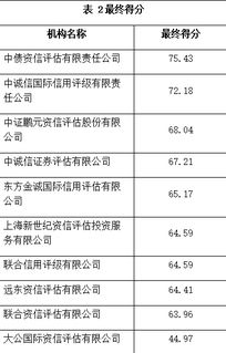 信用評級機構表現普遍下滑，大公國際排名墊底引關注
